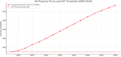 UK Property Prices and IHT Threshold (2009-2024)